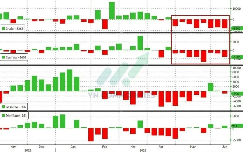 thị trường vĩ m&ocirc; ng&agrave;y 17/6: tồn kho dầu v&agrave; xăng Mỹ giảm